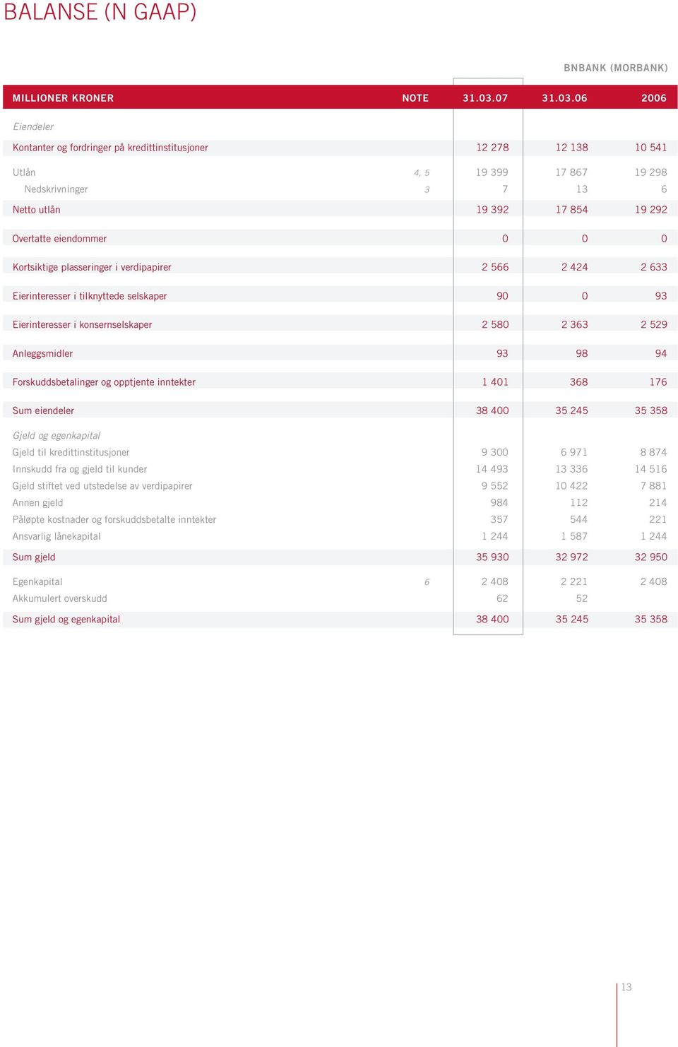 06 2006 Eiendeler Kontanter og fordringer på kredittinstitusjoner 12 278 12 138 10 541 Utlån 4, 5 19 399 17 867 19 298 Nedskrivninger 3 7 13 6 Netto utlån 19 392 17 854 19 292 Overtatte eiendommer 0