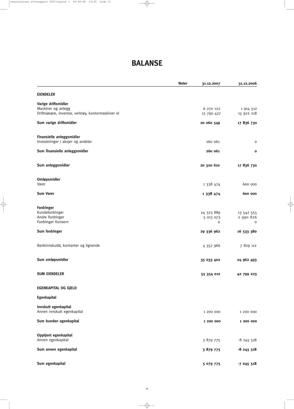 2006 EIENDELER Varige driftsmidler Maskiner og anlegg 6 270 122 1 914 512 Driftsløsøre, inventar, verktøy, kontormaskiner ol 13 790 427 15 922 218 Sum varige driftsmidler 20 060 549 17 836 730
