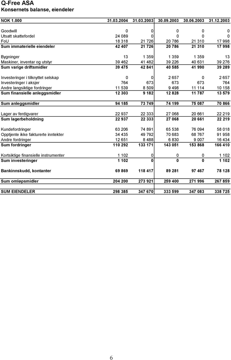 Maskiner, inventar og utstyr 39 462 41 482 39 226 40 631 39 276 Sum varige driftsmidler 39 475 42 841 40 585 41 990 39 289 Investeringer i tilknyttet selskap 0 0 2 657 0 2 657 Investeringer i aksjer