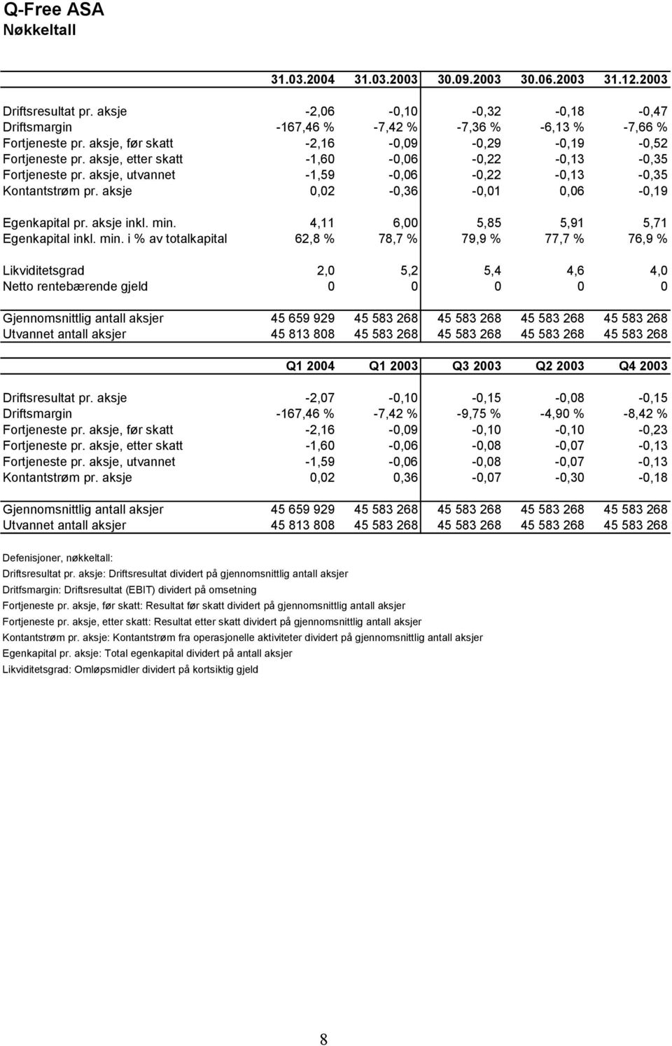 aksje 0,02-0,36-0,01 0,06-0,19 Egenkapital pr. aksje inkl. min.