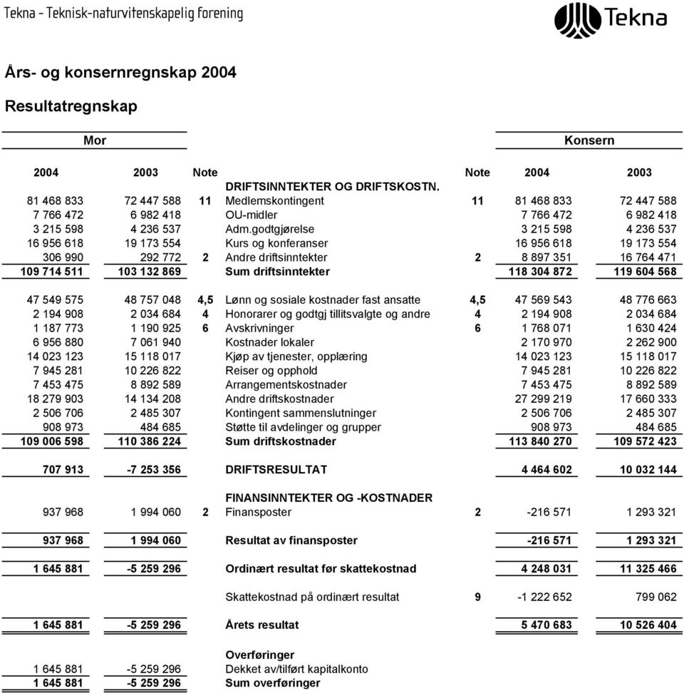 godtgjørelse 3 215 598 4 236 537 16 956 618 19 173 554 Kurs og konferanser 16 956 618 19 173 554 306 990 292 772 2 Andre driftsinntekter 2 8 897 351 16 764 471 109 714 511 103 132 869 Sum