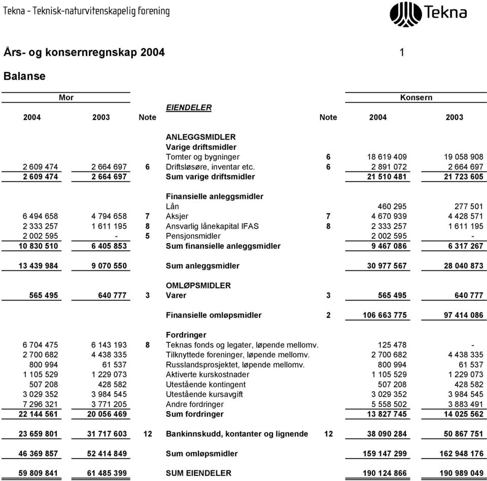 611 195 8 Ansvarlig lånekapital IFAS 8 2 333 257 1 611 195 2 002 595-5 Pensjonsmidler 2 002 595-10 830 510 6 405 853 Sum finansielle anleggsmidler 9 467 086 6 317 267 13 439 984 9 070 550 Sum