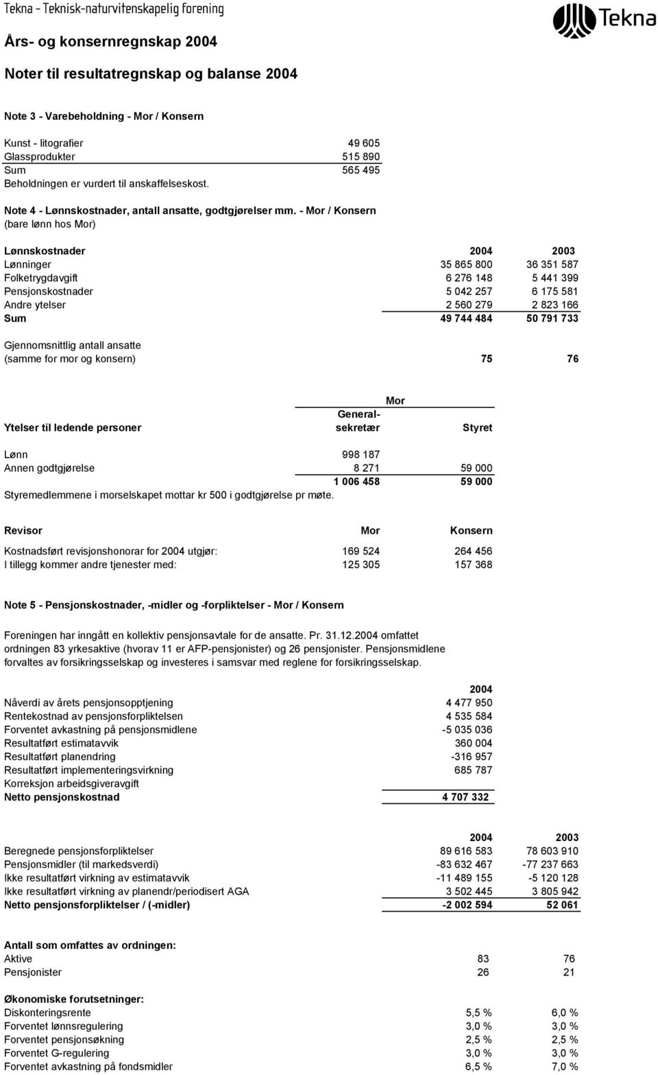 - Mor / Konsern (bare lønn hos Mor) Lønnskostnader 2004 2003 Lønninger 35 865 800 36 351 587 Folketrygdavgift 6 276 148 5 441 399 Pensjonskostnader 5 042 257 6 175 581 Andre ytelser 2 560 279 2 823