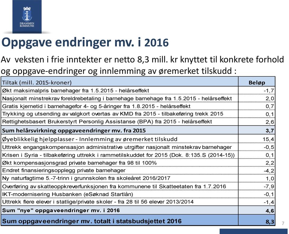 8.2015 - helårseffekt 0,7 Trykking g utsending av valgkrt vertas av KMD fra 2015 - tilbakeføring trekk 2015 0,1 Rettighetsbasert Brukerstyrt Persnlig Assistanse (BPA) fra 2015 - helårseffekt 2,6 Sum