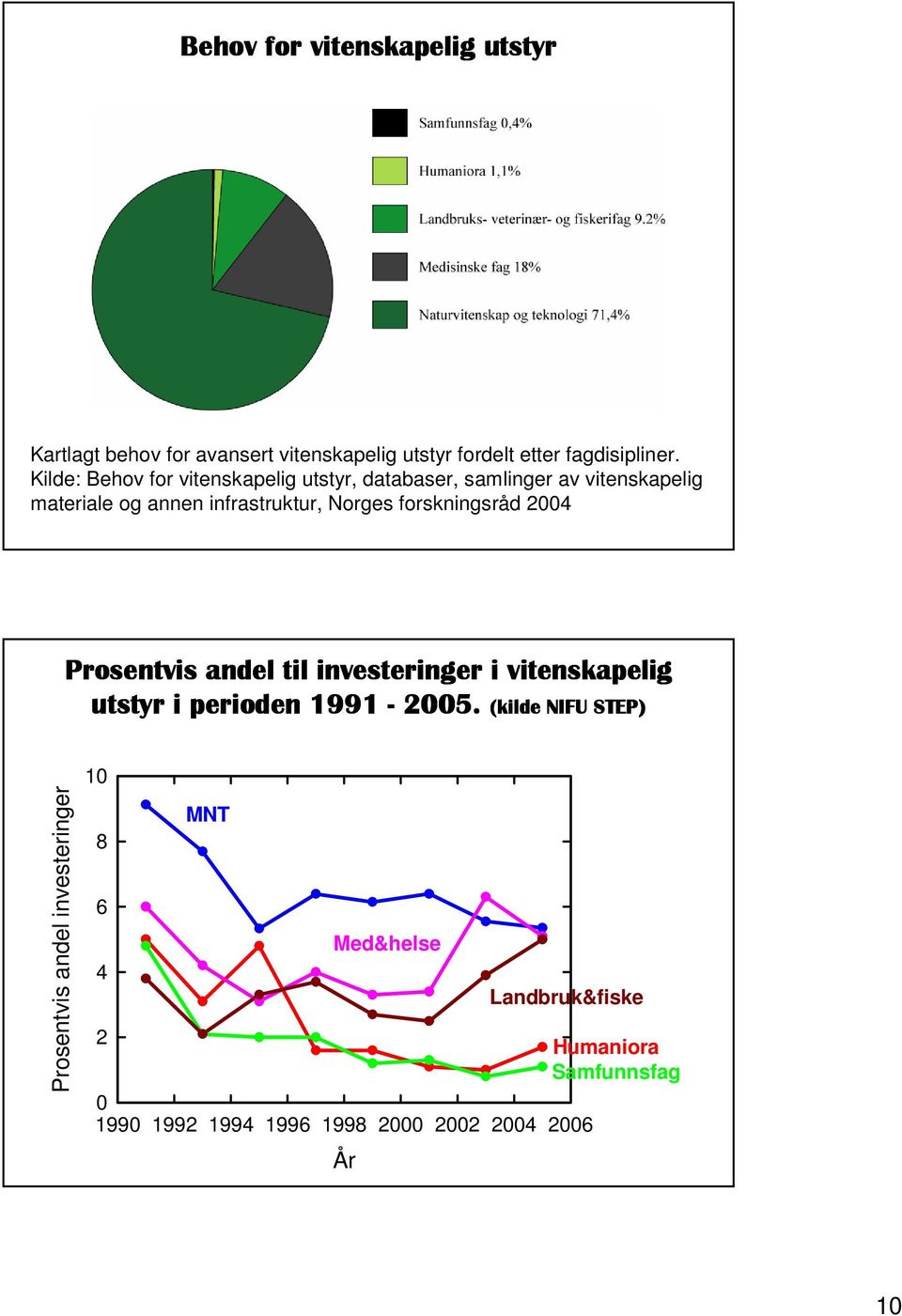 forskningsråd 2004 Prosentvis andel til investeringer i vitenskapelig utstyr i perioden 1991-2005.