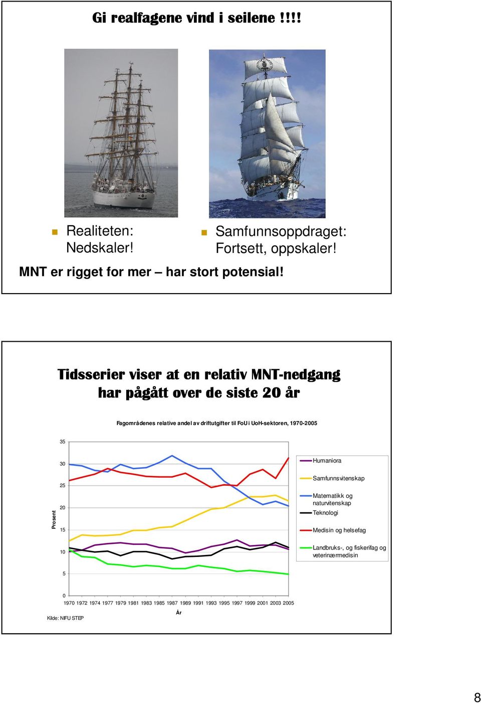 UoH-sektoren, 1970-2005 35 Prosent 30 25 20 15 Humaniora Samfunnsvitenskap Matematikk og naturvitenskap Teknologi Medisin og helsefag 10