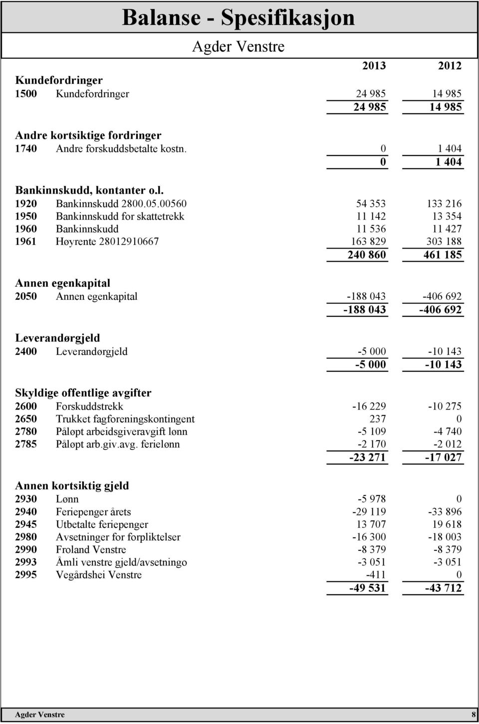 00560 54 353 133 216 1950 Bankinnskudd for skattetrekk 11 142 13 354 1960 Bankinnskudd 11 536 11 427 1961 Høyrente 28012910667 163 829 303 188 240 860 461 185 Annen egenkapital 2050 Annen egenkapital