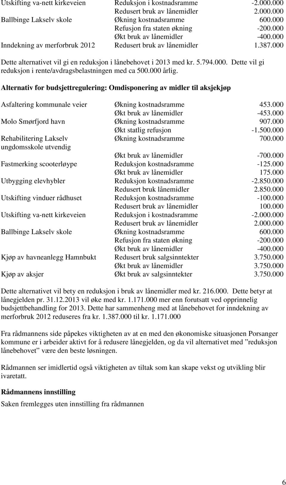 000 årlig. Alternativ for budsjettregulering: Omdisponering av midler til aksjekjøp Asfaltering kommunale veier Økning kostnadsramme 453.000 Økt bruk av lånemidler -453.