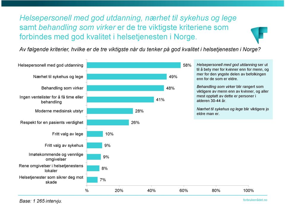 Helsepersonell med god utdanning Nærhet til sykehus og lege 49% 58% Helsepersonell med god utdanningser ut til å bety mer for kvinner enn for menn, og mer for den yngste delen av befolkingen enn for