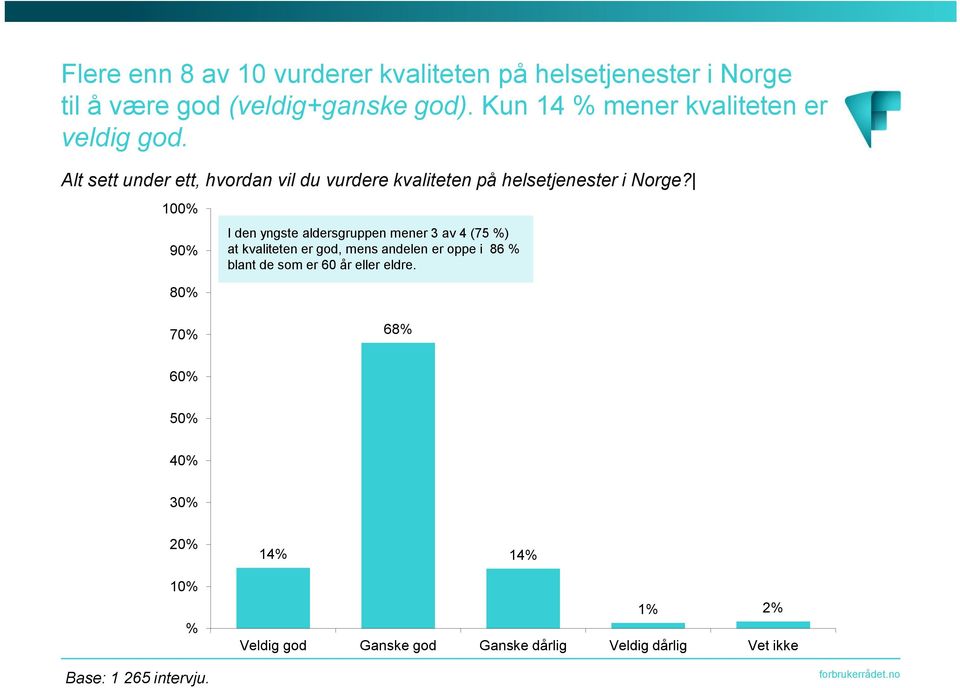 100% 90% 80% I den yngste aldersgruppen mener 3 av 4 (75 %) at kvaliteten er god, mens andelen er oppe i 86 % blant de som