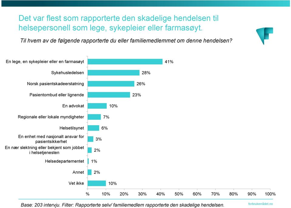 En lege, en sykepleier eller en farmasøyt 41% Sykehusledelsen Norsk pasientskadeerstatning Pasientombud eller lignende 26% 23% 28% En advokat Regionale eller lokale