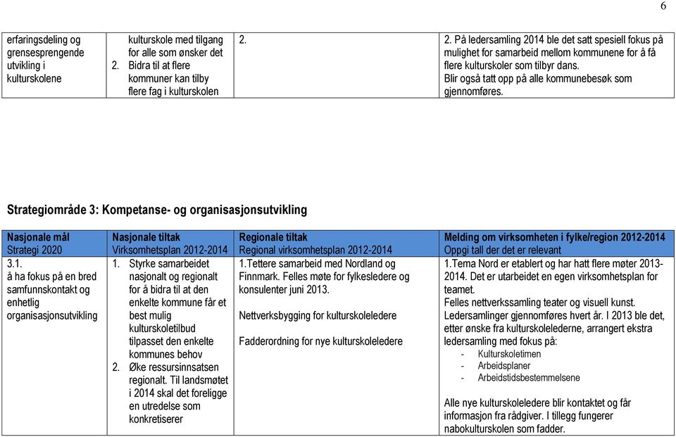 2. På ledersamling 2014 ble det satt spesiell fokus på mulighet for samarbeid mellom kommunene for å få flere kulturskoler som tilbyr dans. Blir også tatt opp på alle kommunebesøk som gjennomføres.