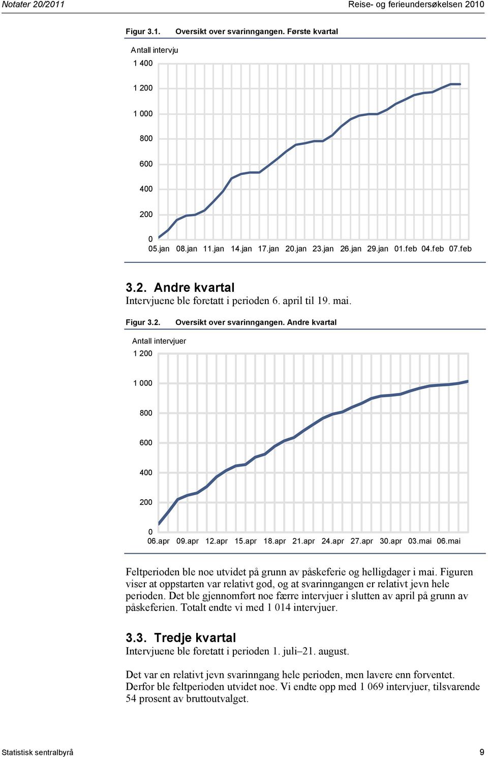 Andre kvartal Antall intervjuer 1 200 1 000 800 600 400 200 0 06.apr 09.apr 12.apr 15.apr 18.apr 21.apr 24.apr 27.apr 30.apr 03.mai 06.