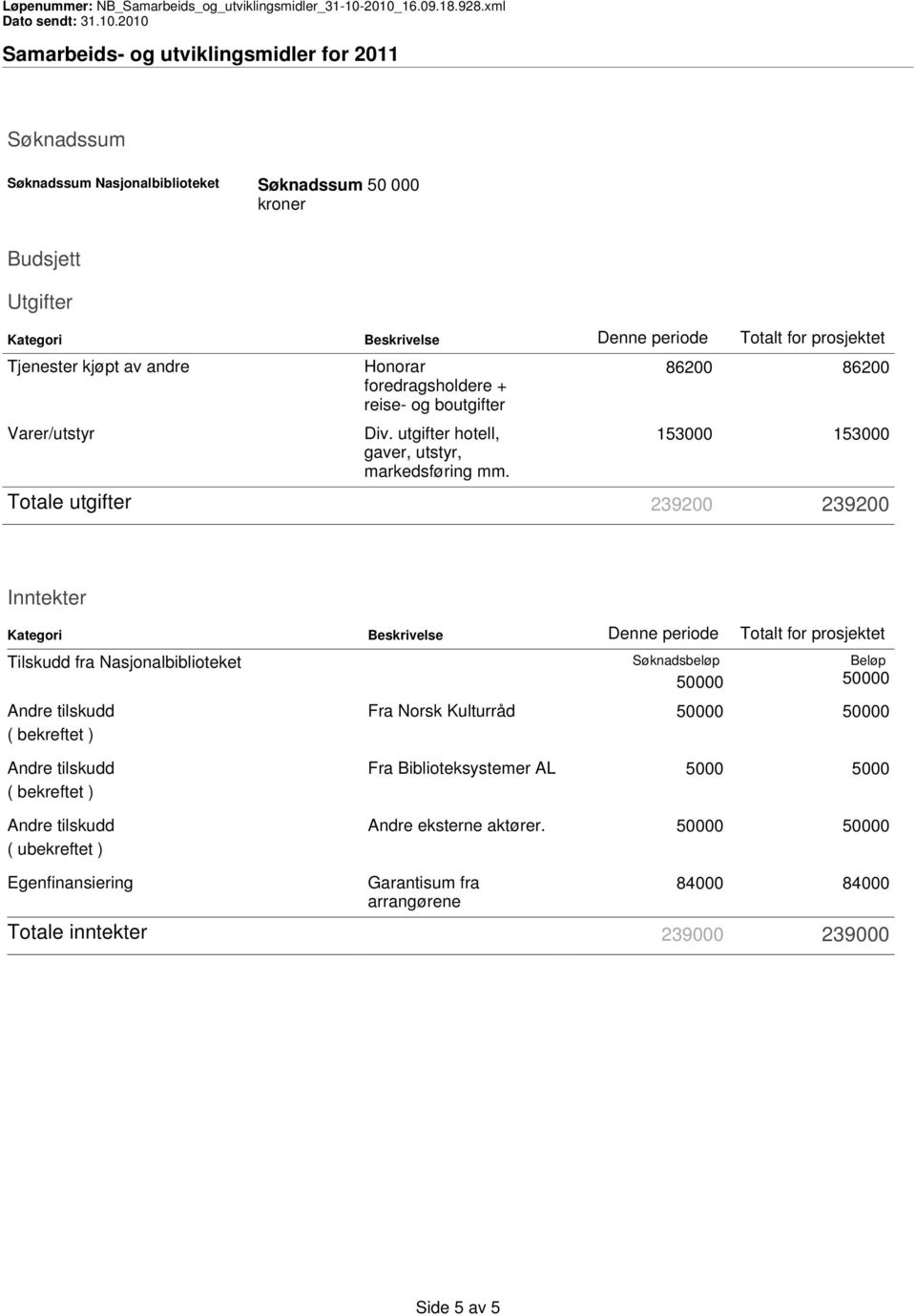 86200 86200 153000 153000 Totale utgifter 239200 239200 Inntekter Kategori Beskrivelse Denne periode Totalt for prosjektet Tilskudd fra Nasjonalbiblioteket ( bekreftet )