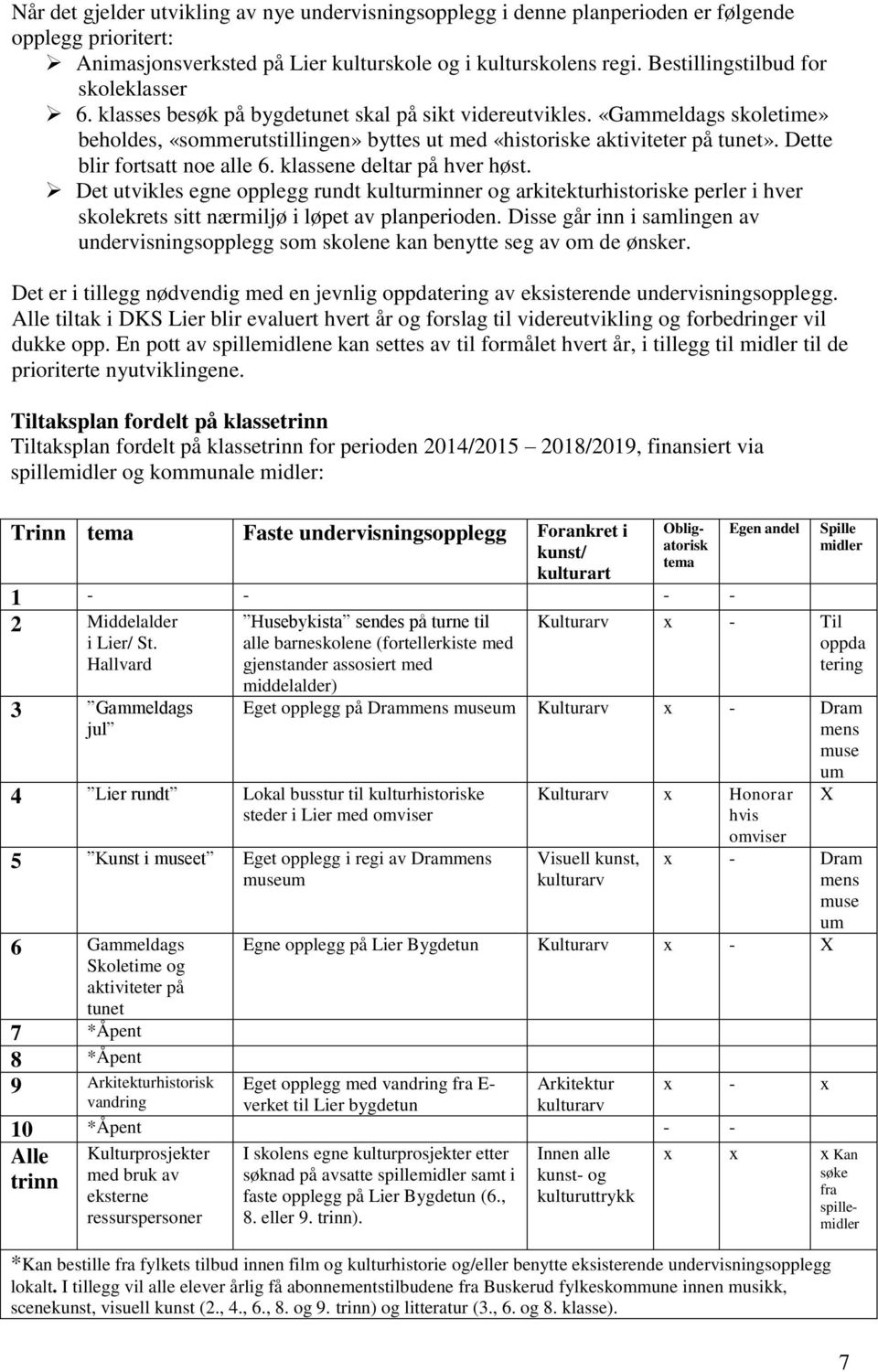 Dette blir fortsatt noe alle 6. klassene deltar på hver høst. Det utvikles egne opplegg rundt kulturminner og arkitekturhistoriske perler i hver skolekrets sitt nærmiljø i løpet av planperioden.