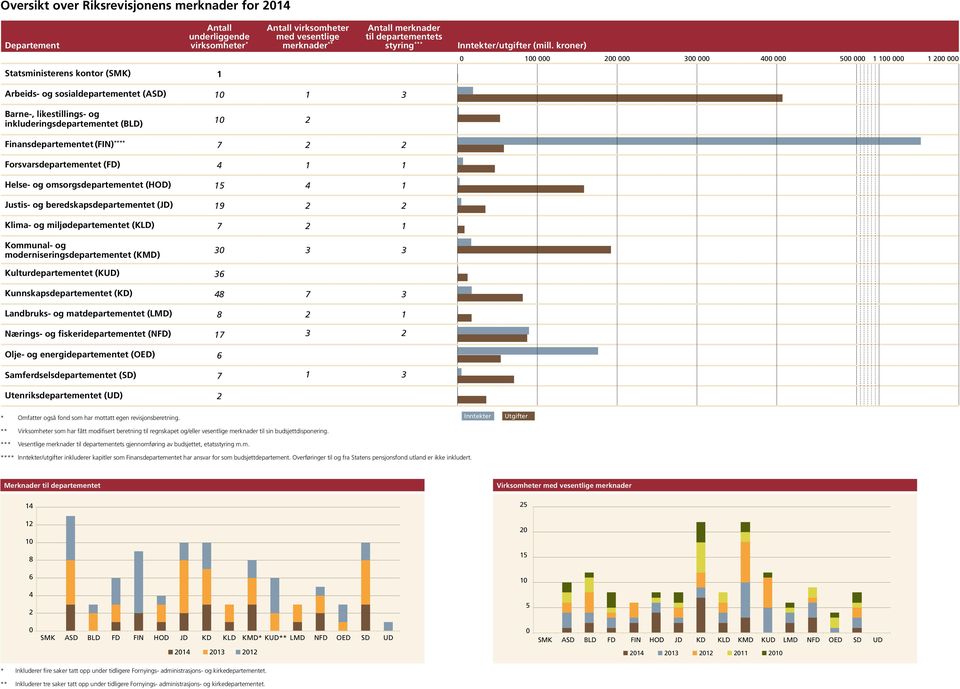 kroner) 0 100 000 200 000 300 000 400 000 500 000 1 100 000 1 200 000 Statsministerens kontor (SMK) 1 Arbeids- og sosialdepartementet (ASD) 10 1 3 Barne-, likestillings- og inkluderingsdepartementet