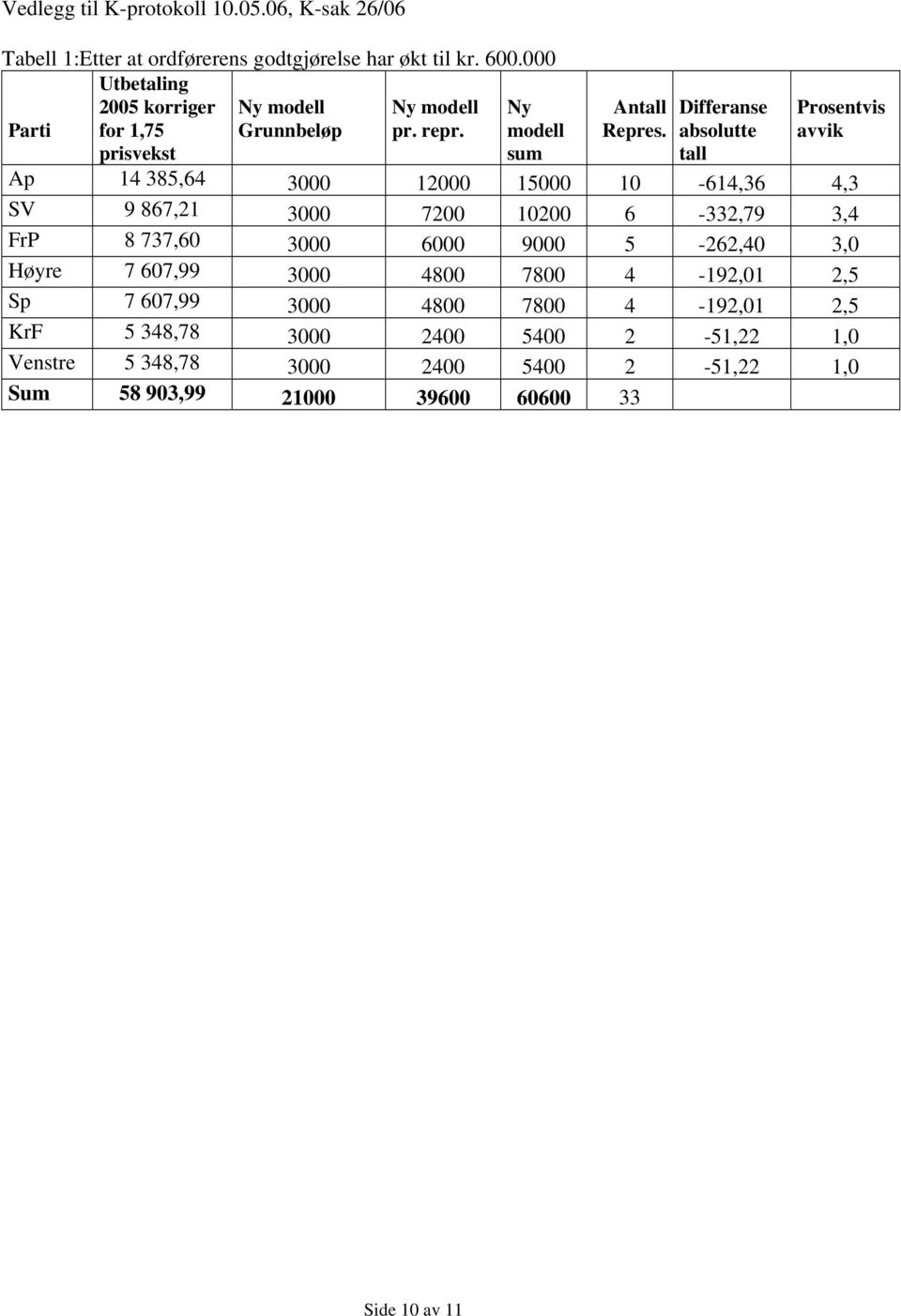Differanse absolutte tall Prosentvis avvik Ap 14 385,64 3000 12000 15000 10-614,36 4,3 SV 9 867,21 3000 7200 10200 6-332,79 3,4 FrP 8 737,60 3000 6000