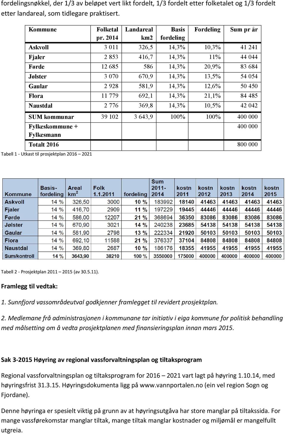 54 054 Gaular 2 928 581,9 14,3% 12,6% 50 450 Flora 11 779 692,1 14,3% 21,1% 84 485 Naustdal 2 776 369,8 14,3% 10,5% 42 042 SUM kommunar 39 102 3 643,9 100% 100% 400 000 Fylkeskommune + Fylkesmann 400