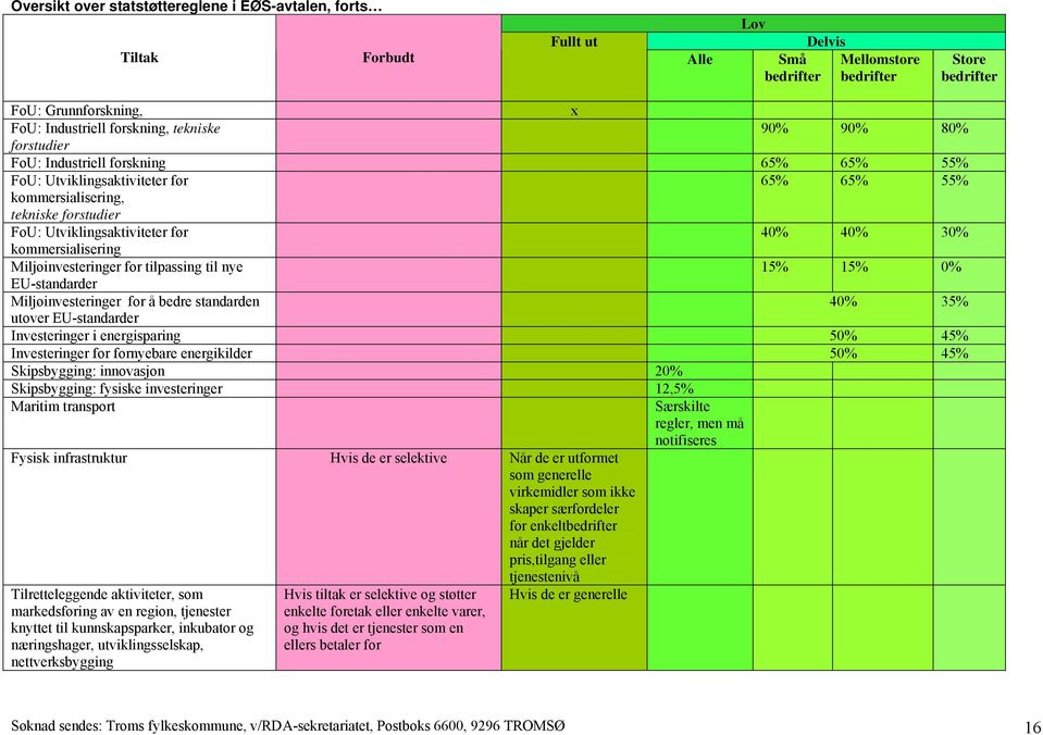 kommersialisering Miljøinvesteringer for tilpassing til nye 15% 15% 0% EU-standarder Miljøinvesteringer for å bedre standarden 40% 35% utover EU-standarder Investeringer i energisparing 50% 45%