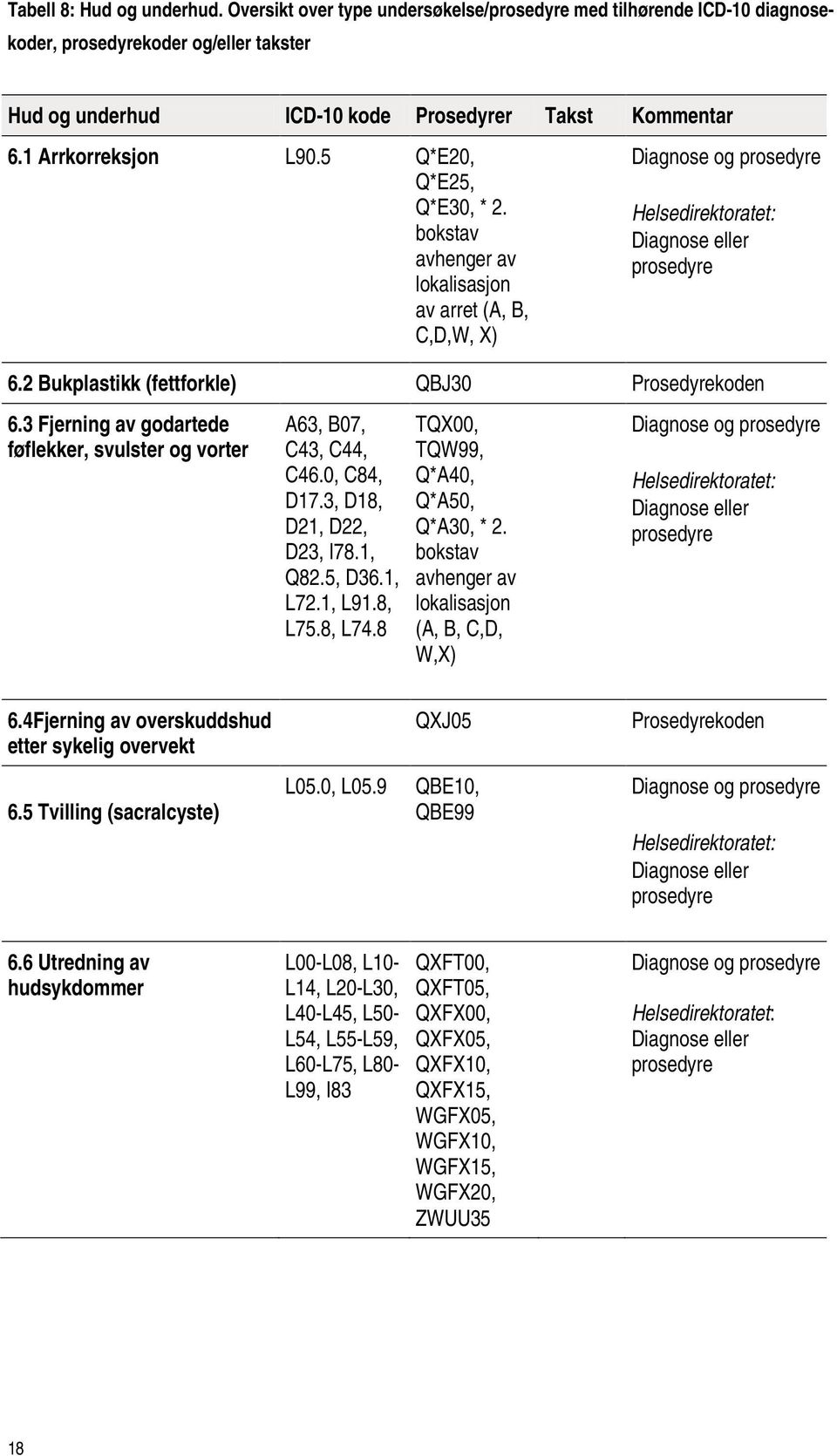 2 Bukplastikk (fettforkle) QBJ30 Prosedyrekoden 6.3 Fjerning av godartede føflekker, svulster og vorter A63, B07, C43, C44, C46.0, C84, D17.3, D18, D21, D22, D23, I78.1, Q82.5, D36.1, L72.1, L91.