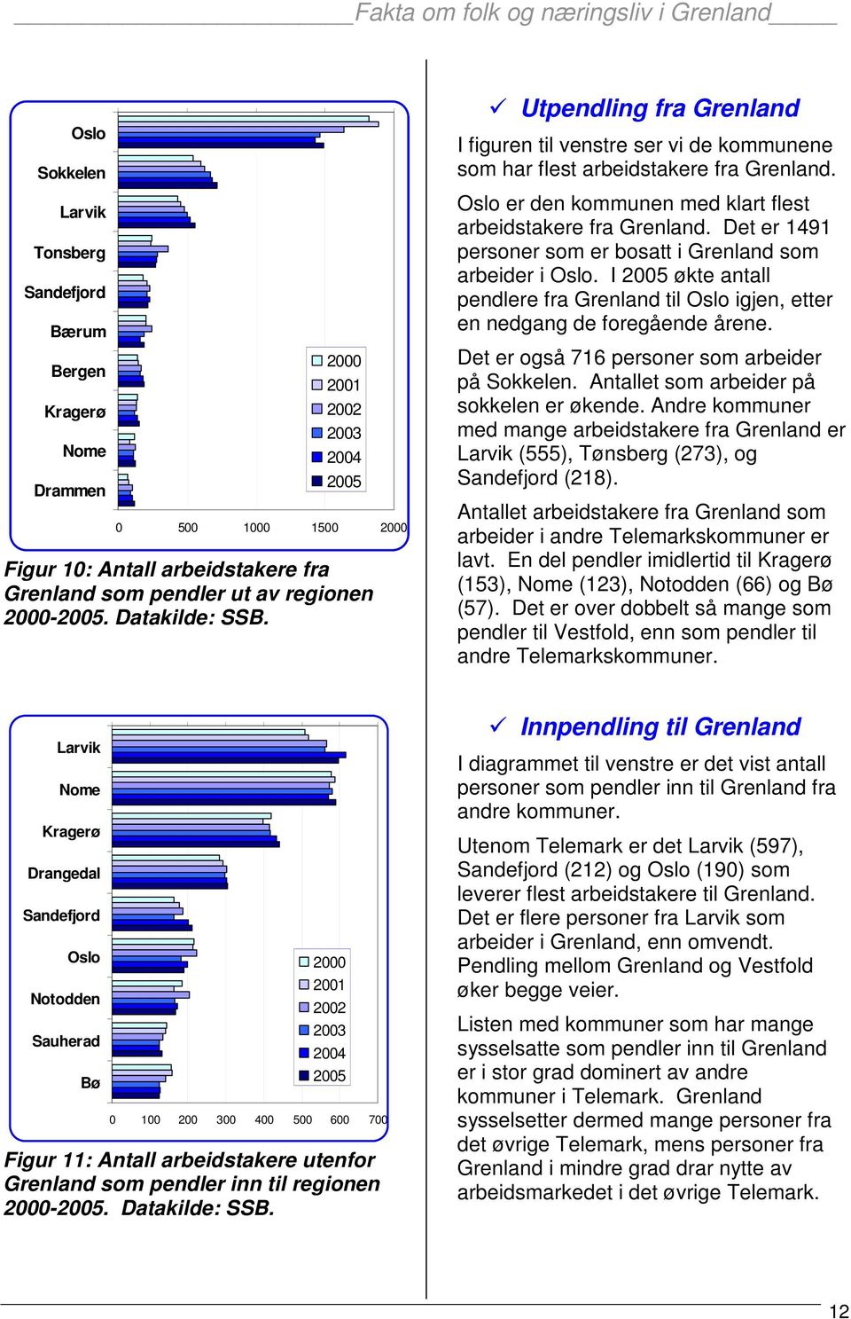 Det er 1491 personer som er bosatt i Grenland som arbeider i Oslo. I 2005 økte antall pendlere fra Grenland til Oslo igjen, etter en nedgang de foregående årene.