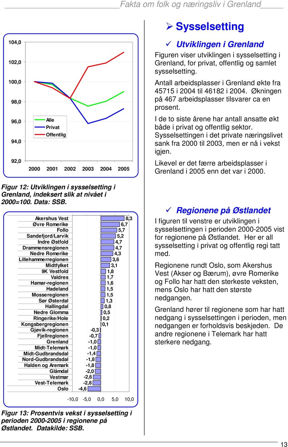 I de to siste årene har antall ansatte økt både i privat og offentlig sektor. Sysselsettingen i det private næringslivet sank fra 2000 til 2003, men er nå i vekst igjen.