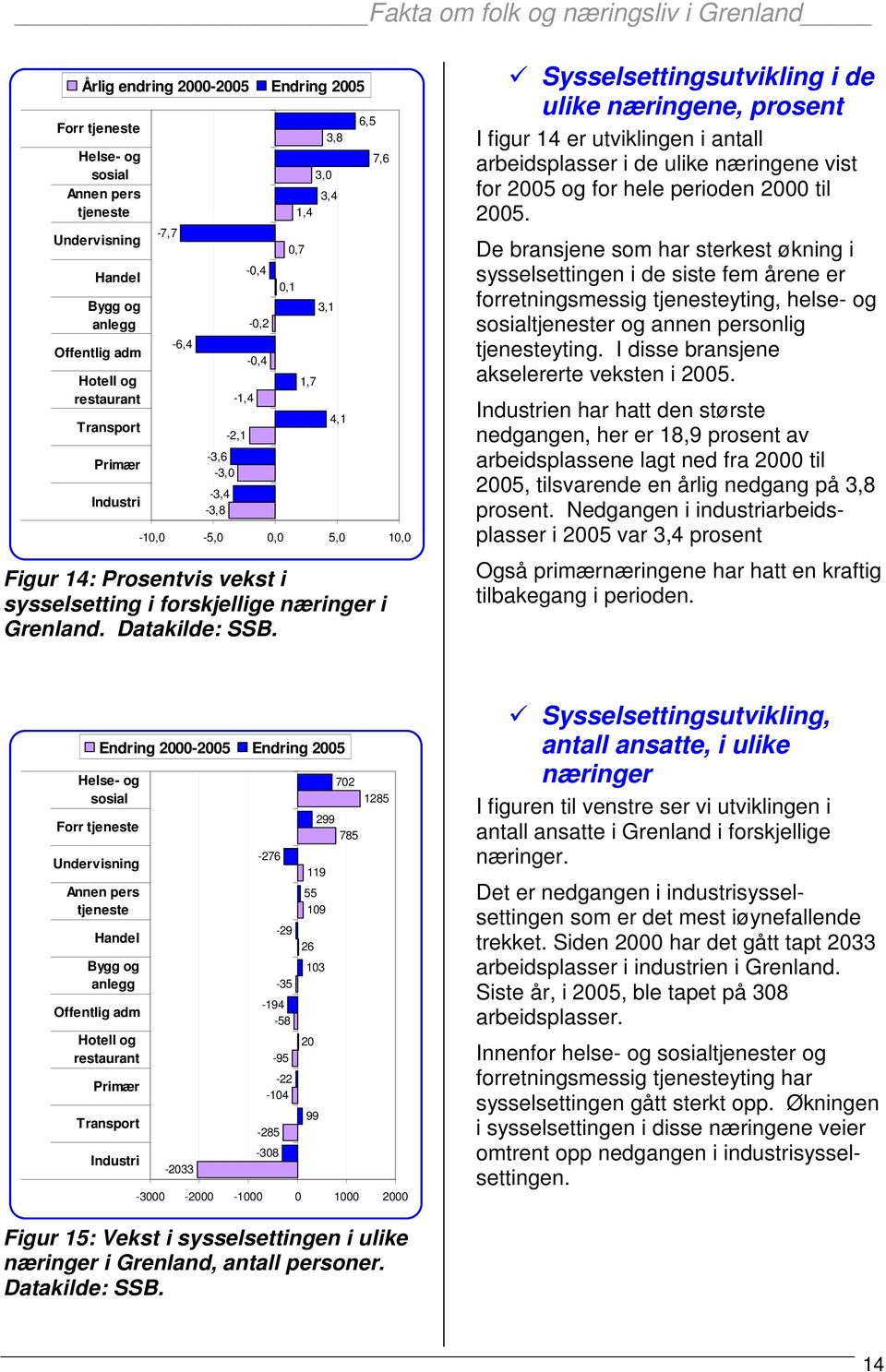 Datakilde: SSB. Sysselsettingsutvikling i de ulike næringene, prosent I figur 14 er utviklingen i antall arbeidsplasser i de ulike næringene vist for 2005 og for hele perioden 2000 til 2005.