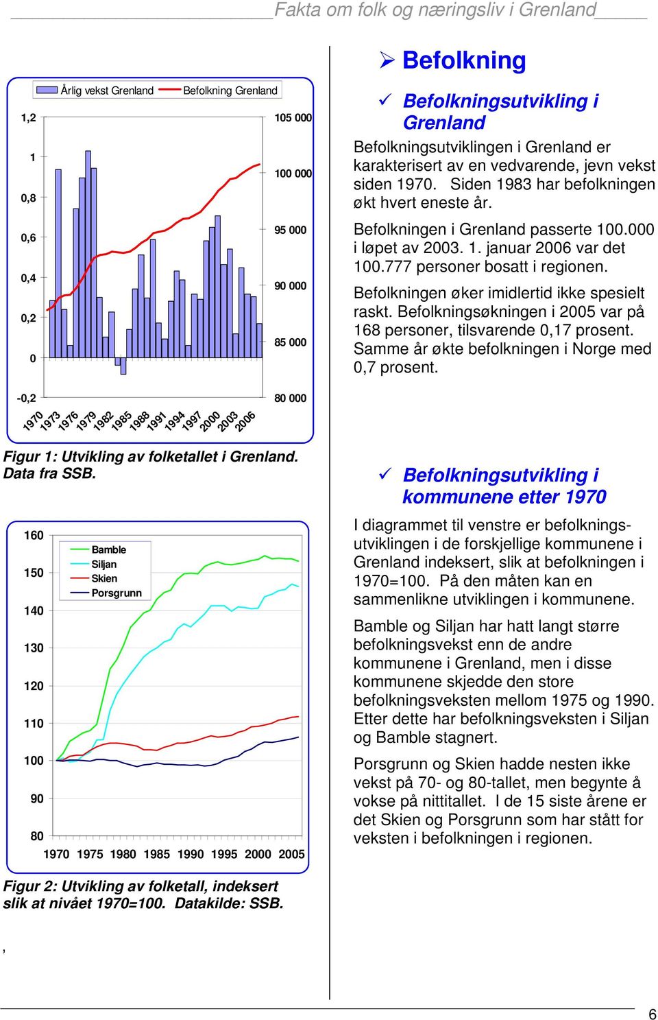160 150 140 130 120 110 100 90 80 Bamble Siljan Skien Porsgrunn 1970 1975 1980 1985 1990 1995 2000 2005 Befolkningsutvikling i Grenland Befolkningsutviklingen i Grenland er karakterisert av en