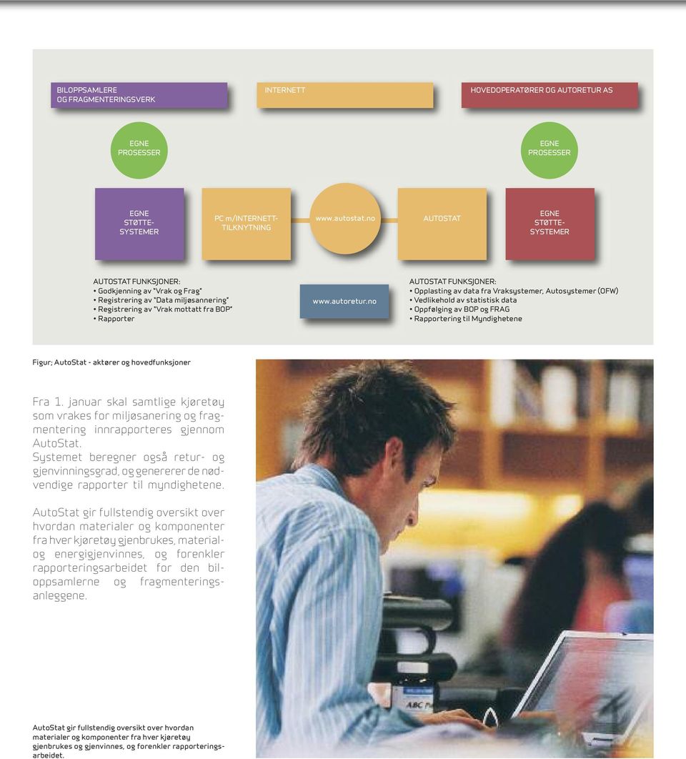 no AUTOSTAT FUNKSJONER: Opplasting av data fra Vraksystemer, Autosystemer (OFW) Vedlikehold av statistisk data Oppfølging av BOP og FRAG Rapportering til Myndighetene Figur; AutoStat - aktører og