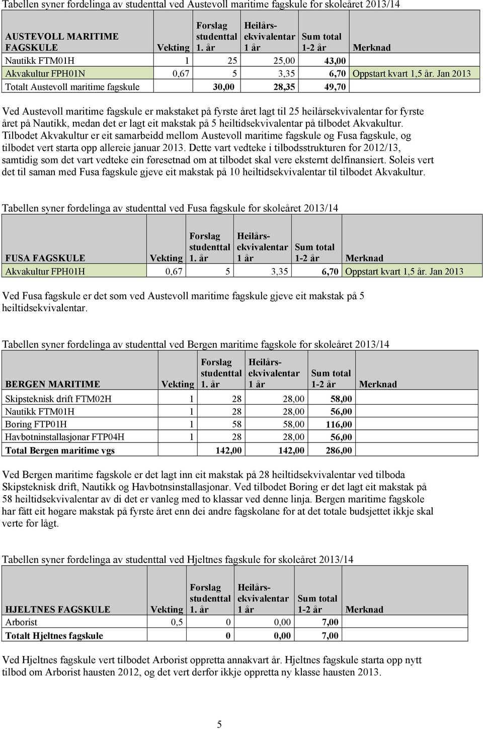 Jan 2013 Totalt Austevoll maritime fagskule 30,00 28,35 49,70 Ved Austevoll maritime fagskule er makstaket på fyrste året lagt til 25 heilårsekvivalentar for fyrste året på Nautikk, medan det er lagt