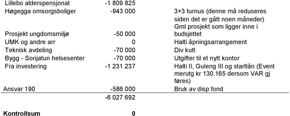 Teknisk avdeling -70 000 Div kutt Bygg - Sonjatun helsesenter -70 000 Utgifter til et nytt kontor Fra investering -1 231 237