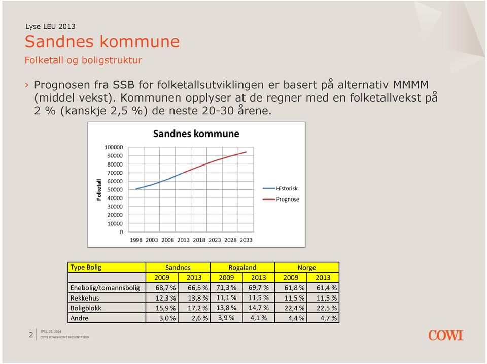 Type Bolig Sandnes Rogaland Norge 2009 2013 2009 2013 2009 2013 Enebolig/tomannsbolig 68,7 % 66,5 % 71,3 % 69,7 % 61,8 %