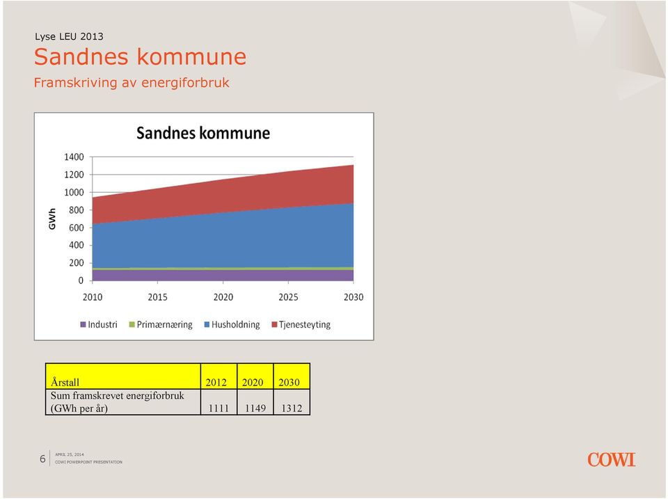 2020 2030 Sum framskrevet