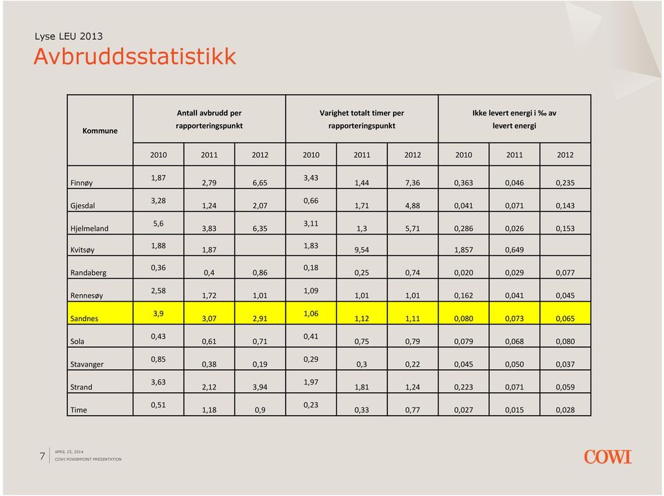 1,857 0,649 Randaberg 0,36 0,4 0,86 0,18 0,25 0,74 0,020 0,029 0,077 Rennesøy 2,58 1,72 1,01 1,09 1,01 1,01 0,162 0,041 0,045 Sandnes 3,9 3,07 2,91 1,06 1,12 1,11 0,080 0,073 0,065 Sola 0,43 0,61