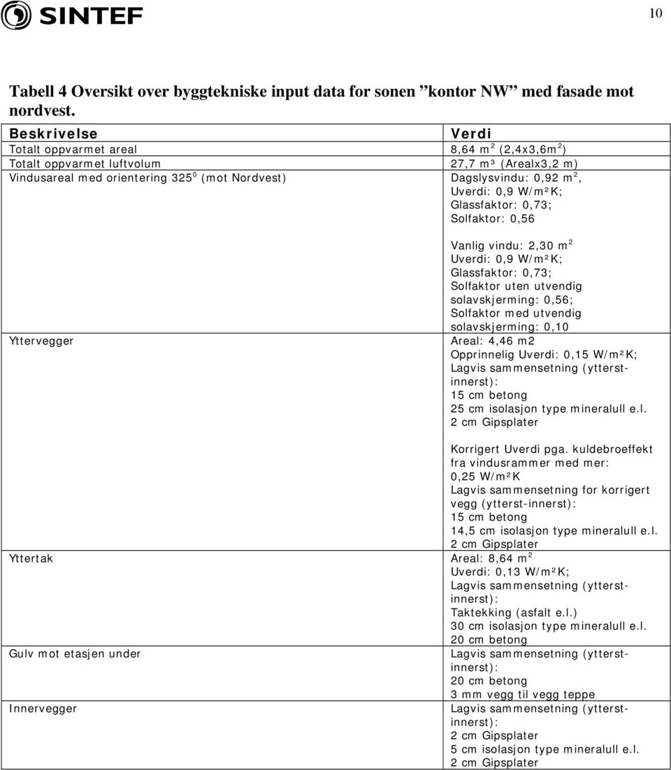 W/m²K; Glassfaktor: 0,73; Solfaktor: 0,56 Yttervegger Vanlig vindu: 2,30 m 2 Uverdi: 0,9 W/m²K; Glassfaktor: 0,73; Solfaktor uten utvendig solavskjerming: 0,56; Solfaktor med utvendig solavskjerming: