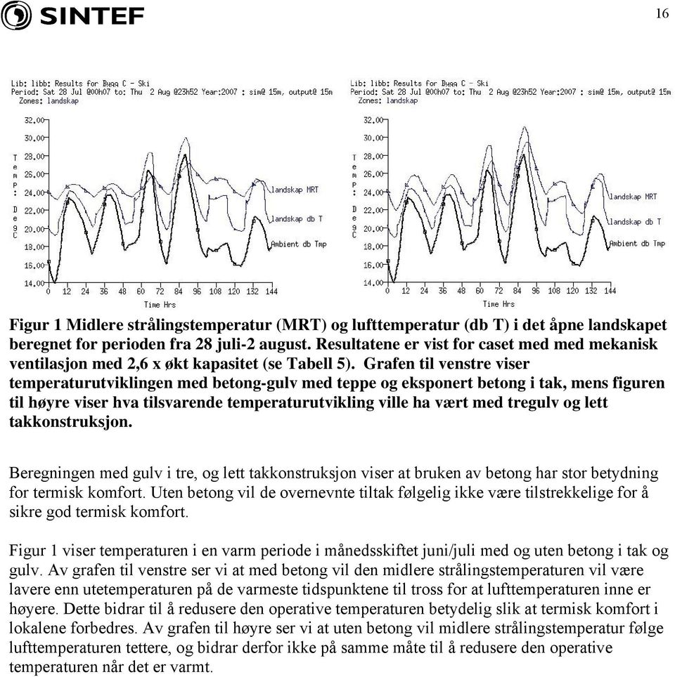 Grafen til venstre viser temperaturutviklingen med betong-gulv med teppe og eksponert betong i tak, mens figuren til høyre viser hva tilsvarende temperaturutvikling ville ha vært med tregulv og lett