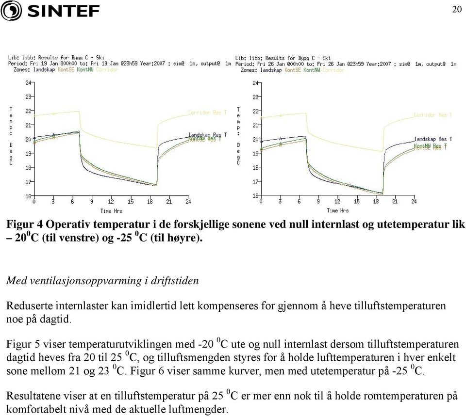 Figur 5 viser temperaturutviklingen med -20 0 C ute og null internlast dersom tilluftstemperaturen dagtid heves fra 20 til 25 0 C, og tilluftsmengden styres for å holde