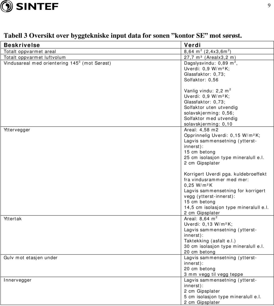 W/m²K; Glassfaktor: 0,73; Solfaktor: 0,56 Yttervegger Vanlig vindu: 2,2 m 2 Uverdi: 0,9 W/m²K; Glassfaktor: 0,73; Solfaktor uten utvendig solavskjerming: 0,56; Solfaktor med utvendig solavskjerming: