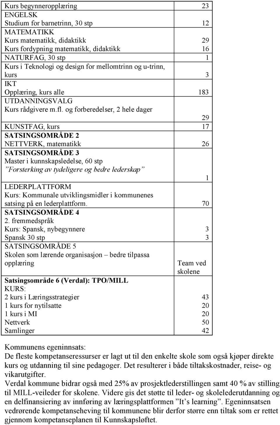 og forberedelser, 2 hele dager 29 KUNSTFAG, kurs 17 SATSINGSOMRÅDE 2 NETTVERK, matematikk 26 SATSINGSOMRÅDE 3 Master i kunnskapsledelse, 60 stp Forsterking av tydeligere og bedre lederskap 1