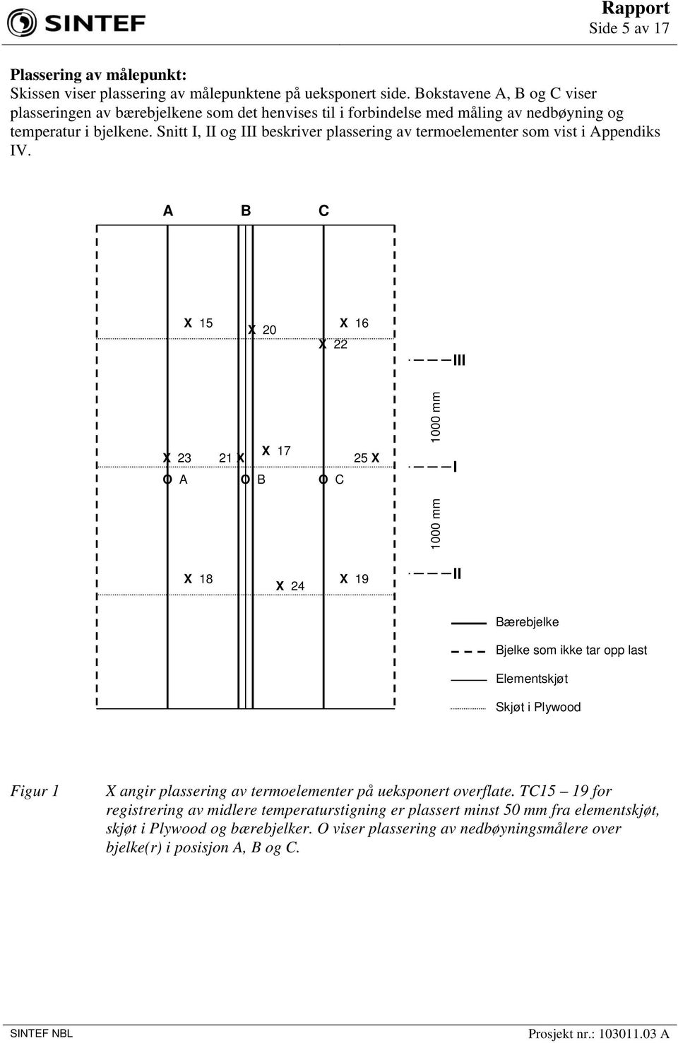 Snitt I, II og III beskriver plassering av termoelementer som vist i Appendiks IV.