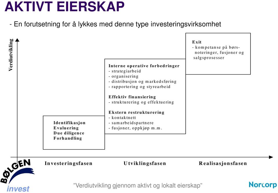 it - k o m p etan se p å b ø rsn o terin g er, fu sjo n er o g salg sp ro sesser Id entifik a sjo n E v a lu erin g D u e d ilig en ce F o rh a n d lin g E k