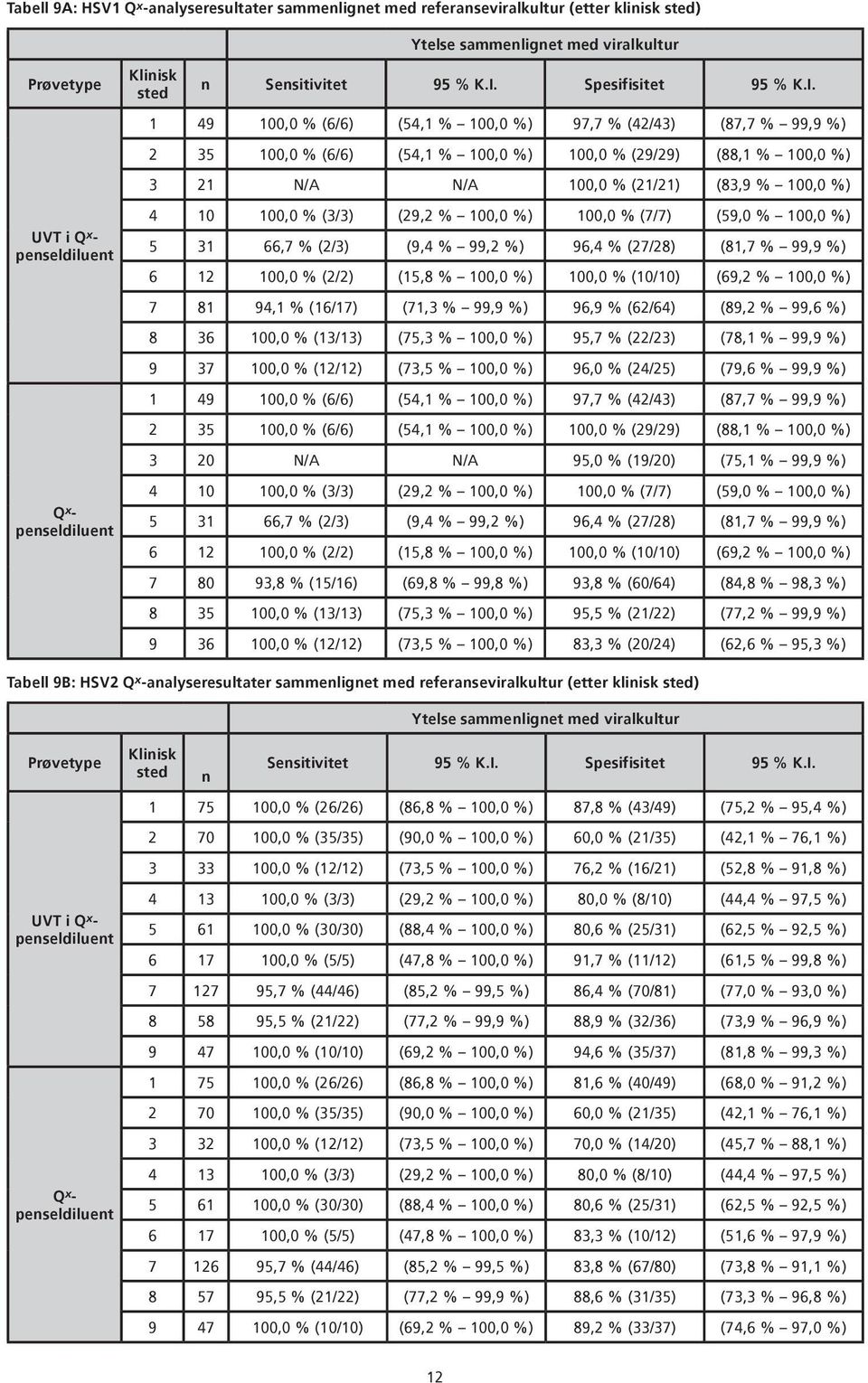 1 49 100,0 % (6/6) (54,1 % 100,0 %) 97,7 % (42/43) (87,7 % 99,9 %) 2 35 100,0 % (6/6) (54,1 % 100,0 %) 100,0 % (29/29) (88,1 % 100,0 %) 3 21 N/A N/A 100,0 % (21/21) (83,9 % 100,0 %) 4 10 100,0 %