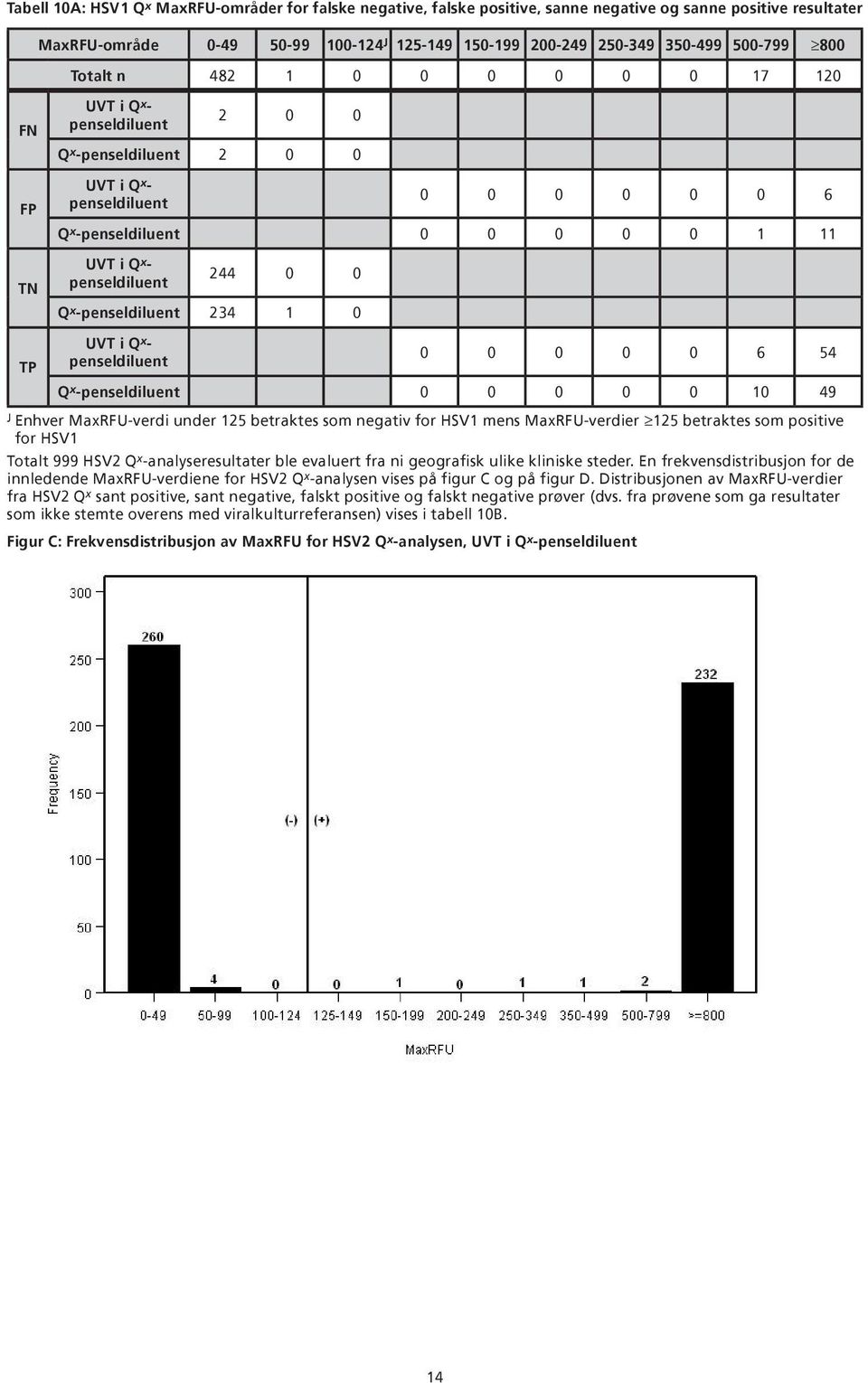 betraktes som negativ for HSV1 mens MaxRFU-verdier 125 betraktes som positive for HSV1 Totalt 999 HSV2 Q x -analyseresultater ble evaluert fra ni geografisk ulike kliniske steder.