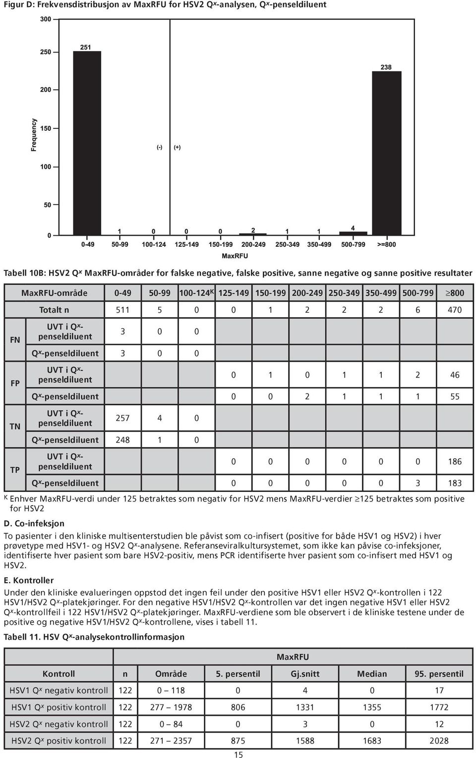 0 0 0 0 186 Q x - 0 0 0 0 0 3 183 K Enhver MaxRFU-verdi under 125 betraktes som negativ for HSV2 mens MaxRFU-verdier 125 betraktes som positive for HSV2 D.