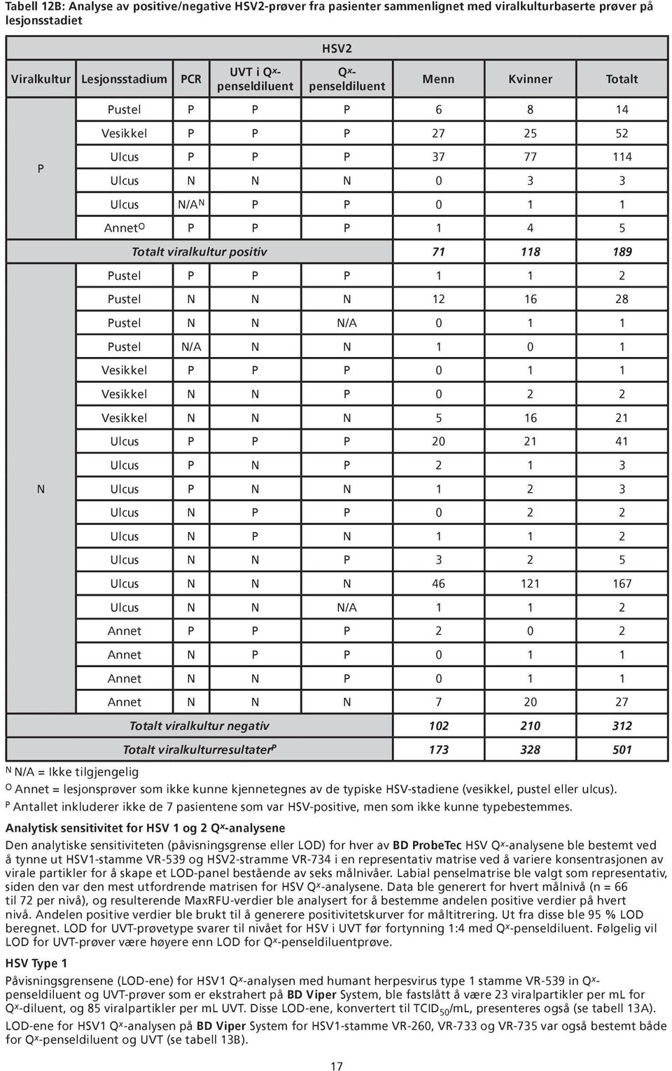 Pustel N N N/A 0 1 1 Pustel N/A N N 1 0 1 Vesikkel P P P 0 1 1 Vesikkel N N P 0 2 2 Vesikkel N N N 5 16 21 Ulcus P P P 20 21 41 Ulcus P N P 2 1 3 N Ulcus P N N 1 2 3 N N/A = Ikke tilgjengelig Ulcus N