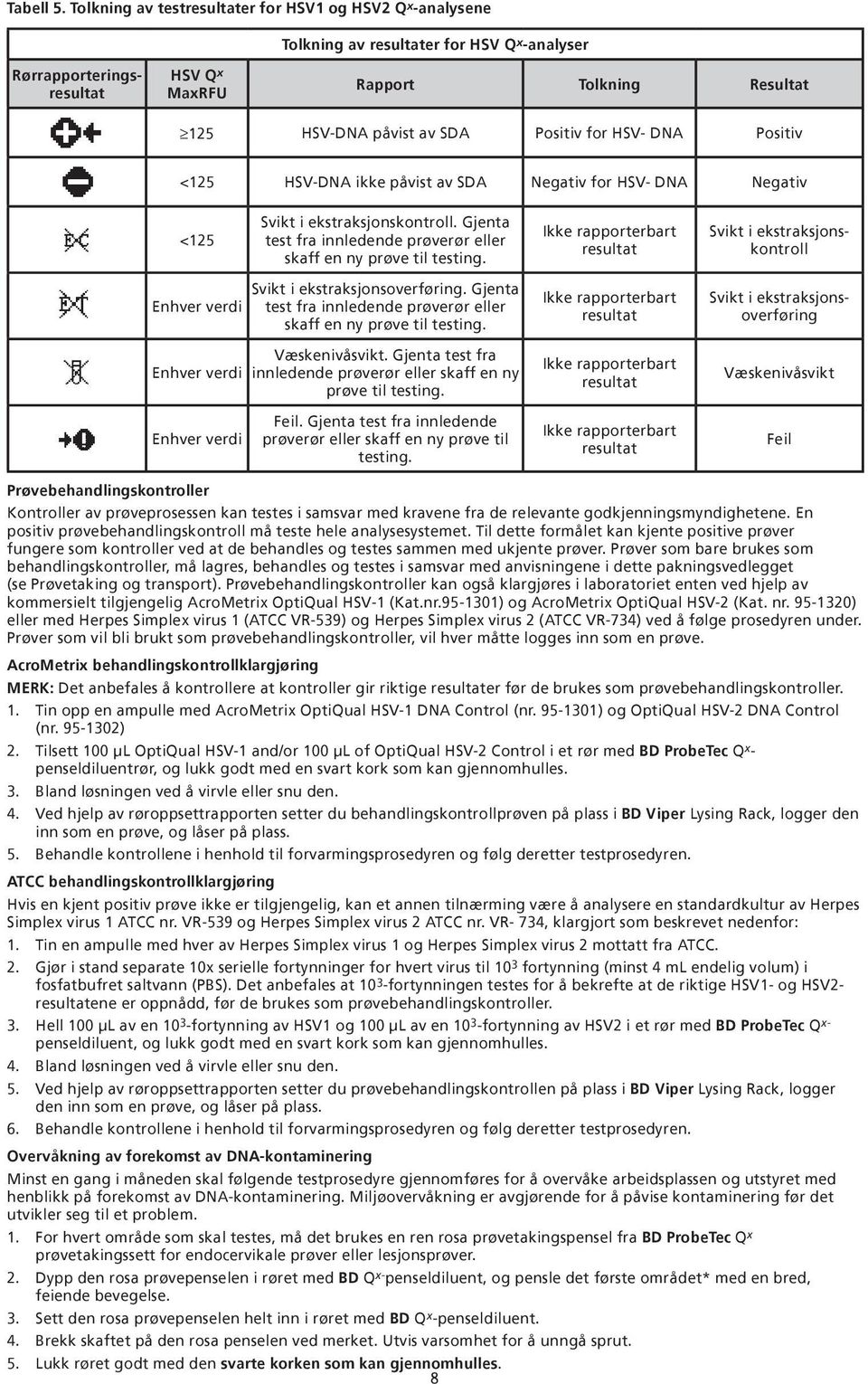 Positiv for HSV- DNA Positiv <125 HSV-DNA ikke påvist av SDA Negativ for HSV- DNA Negativ <125 Svikt i ekstraksjonskontroll. Gjenta test fra innledende prøverør eller skaff en ny prøve til testing.