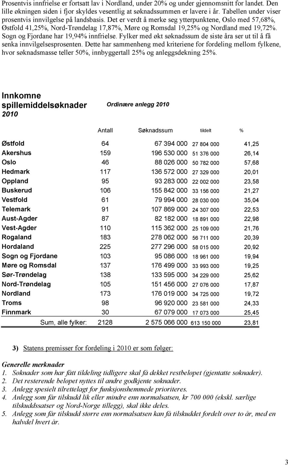 Det er verdt å merke seg ytterpunktene, Oslo med 57,68%, Østfold 41,25%, Nord-Trøndelag 17,87%, Møre og Romsdal 19,25% og Nordland med 19,72%. Sogn og Fjordane har 19,94% innfrielse.