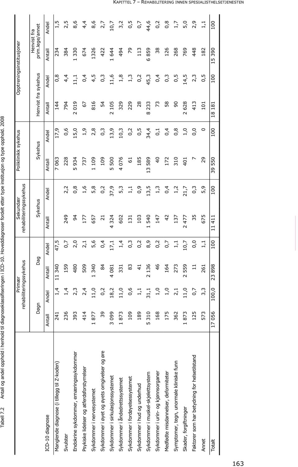 2008 Primær rehabiliteringssykehus Sekundær rehabiliteringssykehus Poliklinikk sykehus Opptreningsinstitusjoner Døgn Dag Sykehus Sykehus Henvist fra sykehus Henvist fra prim.