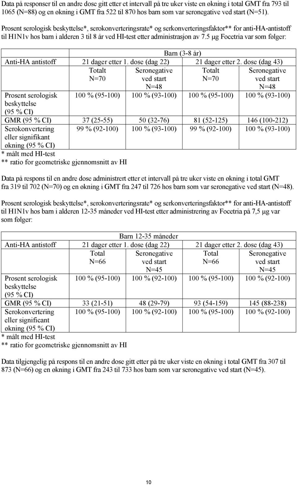 5 µg Focetria var som følger: Barn (3-8 år) Anti-HA antistoff 21 dager etter 1. dose (dag 22) 21 dager etter 2.