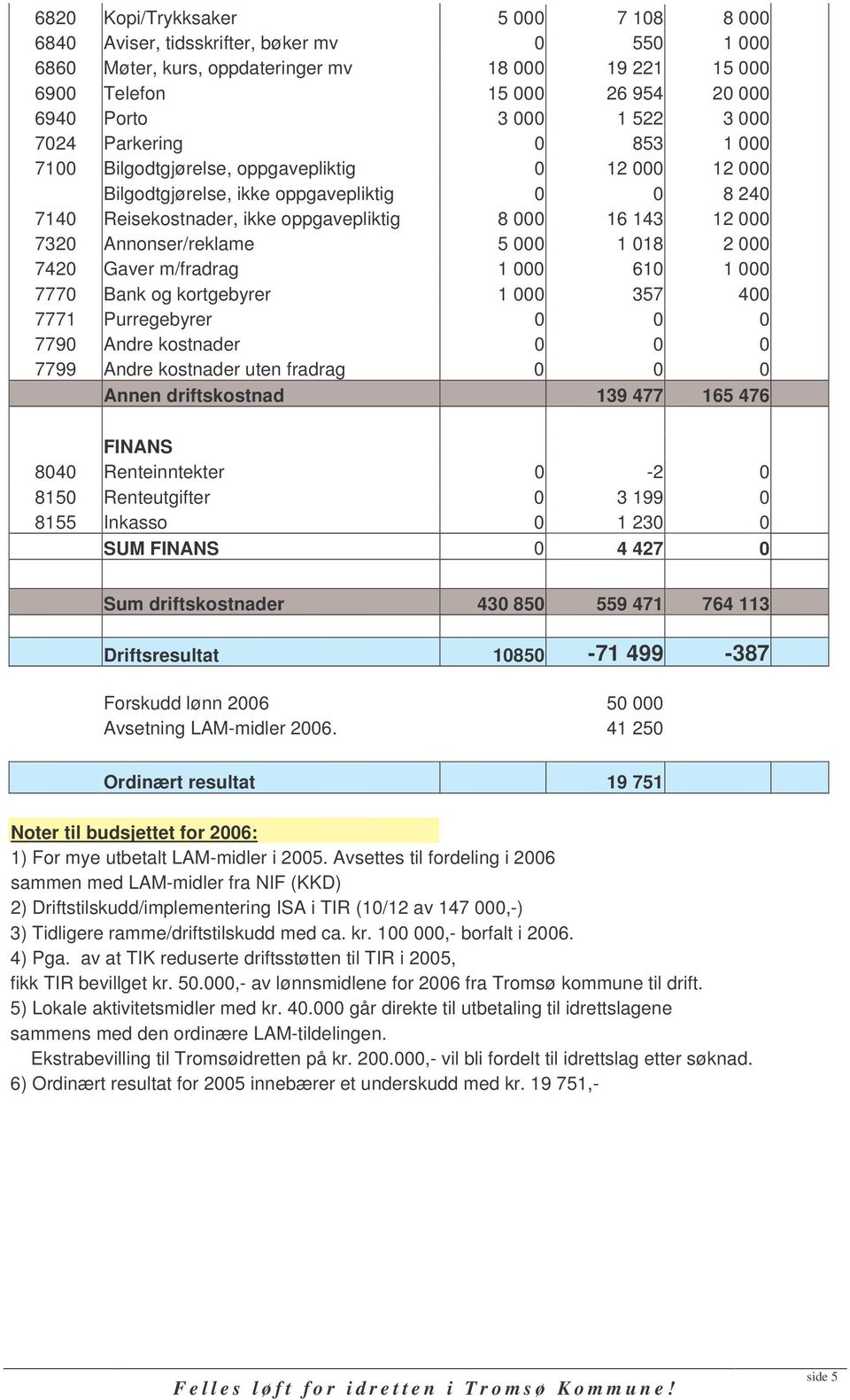 Annonser/reklame 5 000 1 018 2 000 7420 Gaver m/fradrag 1 000 610 1 000 7770 Bank og kortgebyrer 1 000 357 400 7771 Purregebyrer 0 0 0 7790 Andre kostnader 0 0 0 7799 Andre kostnader uten fradrag 0 0